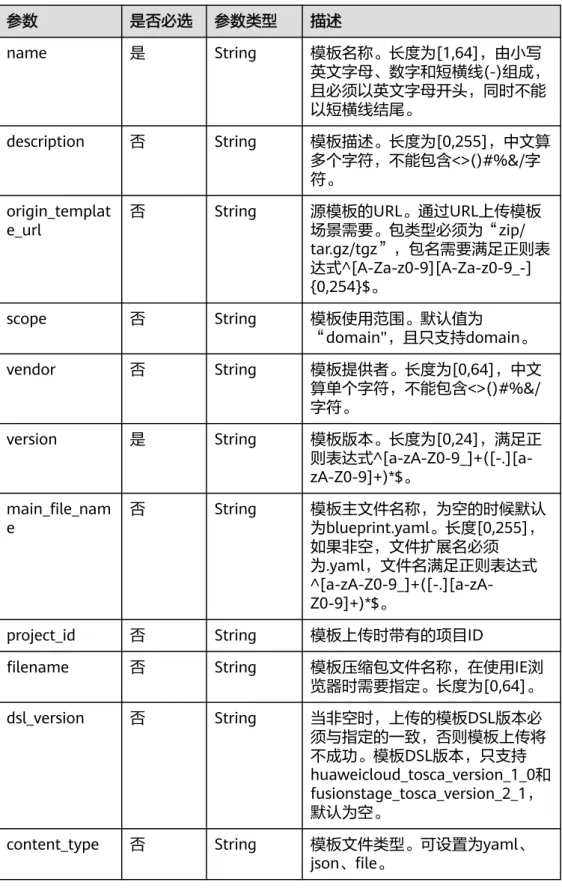 表 5-2 UploadResource 参数 参数 是否必选 参数类型 描述 name 是 String 模板名称。长度为[1,64]，由小写 英文字母、数字和短横线(-)组成， 且必须以英文字母开头，同时不能 以短横线结尾。 description 否 String 模板描述。长度为[0,255]，中文算 多个字符，不能包含<>()#%&amp;/字 符。 origin_templat