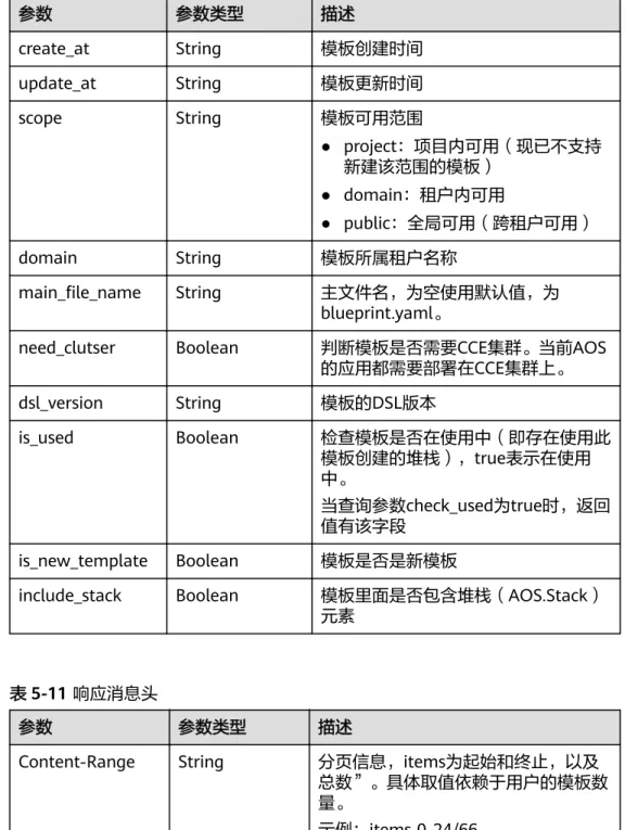 表 5-11 响应消息头