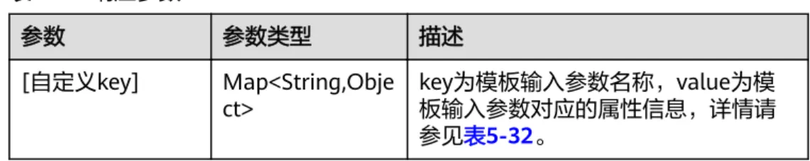 表 5-31 响应参数 参数 参数类型 描述 [自定义key] Map<String,Obje ct> key为模板输入参数名称，value为模 板输入参数对应的属性信息，详情请 参见表5-32。 表 5-32 模板输入参数属性信息字段数据结构说明 参数 参数类型 描述
