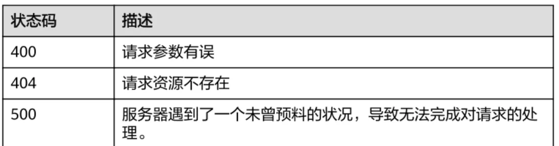 表 5-35 状态码 状态码 描述 400 请求参数有误 404 请求资源不存在 500 服务器遇到了一个未曾预料的状况，导致无法完成对请求的处 理。 5.8 获取模板列表 功能介绍 根据提供的参数获取模板列表。 URI GET /v2.1/templates 表 5-36 参数说明 参数 是否必选 描述 name 否 模板名称，适用于根据模板名称查询 模板ID场景。 offset 否 查询起始偏移，默认为0。 limit 否 单次查询总量，和offset必须成对出 现。 dsl_version 否 查询指