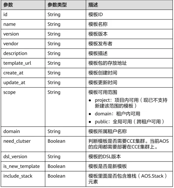 表 5-38 templates 字段数据结构说明