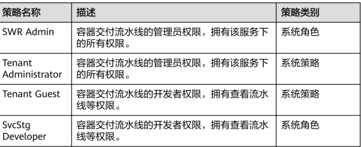 表 5-1 ContainerOps 系统权限 策略名称 描述 策略类别 SWR Admin 容器交付流水线的管理员权限，拥有该服务下 的所有权限。 系统角色 Tenant Administrator 容器交付流水线的管理员权限，拥有该服务下的所有权限。 系统策略 Tenant Guest 容器交付流水线的开发者权限，拥有查看流水 线等权限。 系统策略 SvcStg Developer 容器交付流水线的开发者权限，拥有查看流水线等权限。 系统角色 相关链接 ● IAM产品介绍 ● 创建用户并授权使用Cont