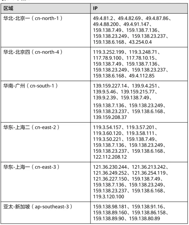 表 7-1 节点 IP 区域 IP 华北-北京一（cn-north-1） 49.4.81.2、49.4.82.69、49.4.87.86、 49.4.88.200、49.4.91.147、 159.138.7.49、159.138.7.136、 159.138.23.249、159.138.23.237、 159.138.6.168、43.254.0.4 华北-北京四（cn-north-4） 119.3.252.199、119.3.248.71、 117.78.9.100、117.78.10.15、 159