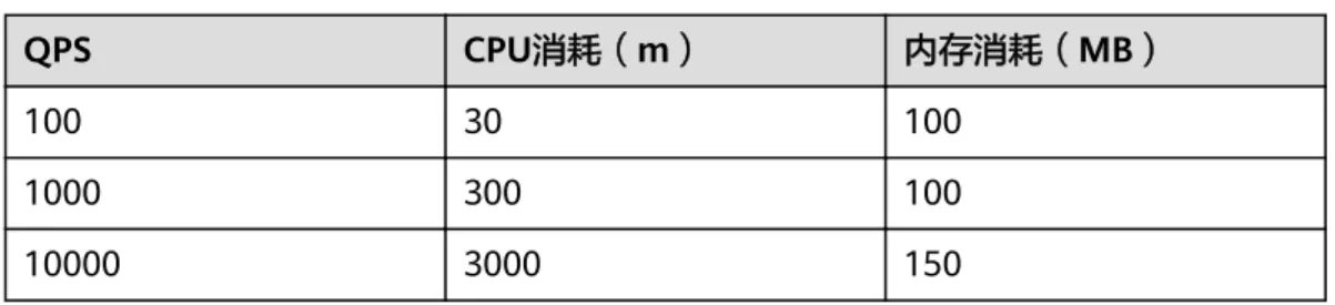 表 8-2 短连接 CPU 和内存消耗 QPS CPU消耗（m） 内存消耗（MB） 100 30 100 1000 300 100 10000 3000 150 以上数据仅供参考，具体的资源消耗和实际的业务模型有关，以实际测试结果为准。产品介绍 8 规格推荐