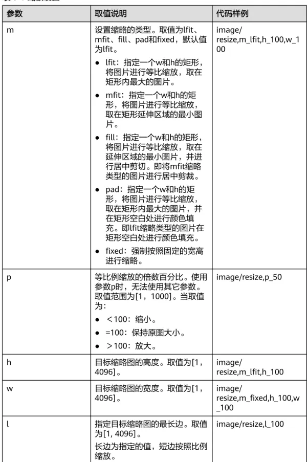 表 8-1 缩放设置 参数 取值说明 代码样例 m 设置缩略的类型。取值为lfit、 mfit、fill、pad和fixed，默认值 为lfit。 ● lfit：指定一个w和h的矩形， 将图片进行等比缩放，取在 矩形内最大的图片。 ● mfit：指定一个w和h的矩 形，将图片进行等比缩放， 取在矩形延伸区域的最小图 片。 ● fill：指定一个w和h的矩形， 将图片进行等比缩放，取在 延伸区域的最小图片，并进 行居中剪切。即将mfit缩略 类型的图片进行居中剪裁。 ● pad：指定一个w和h的矩 形，将图片