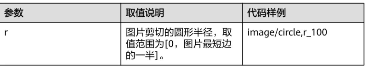 表 10-2 内切圆说明 参数 取值说明 代码样例 r 图片剪切的圆形半径，取 值范围为[0，图片最短边 的一半]。 image/circle,r_100 说明 ● 如果图片的输出格式是jpg，则内切圆以外区域为白色。如果图片的输出格式是png、 webp、bmp等矢量图格式，则内切圆以外区域为透明。建议输出为png格式。 ● 如果r取值超过图片最短边的一半，则输出的内切圆仍然是图片的最大内切圆。 示例 设置图片剪切的圆形半径为100，输出格式为jpg，内切圆以外区域为白色。  https://e-shar