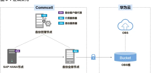 表 5-1 组件说明