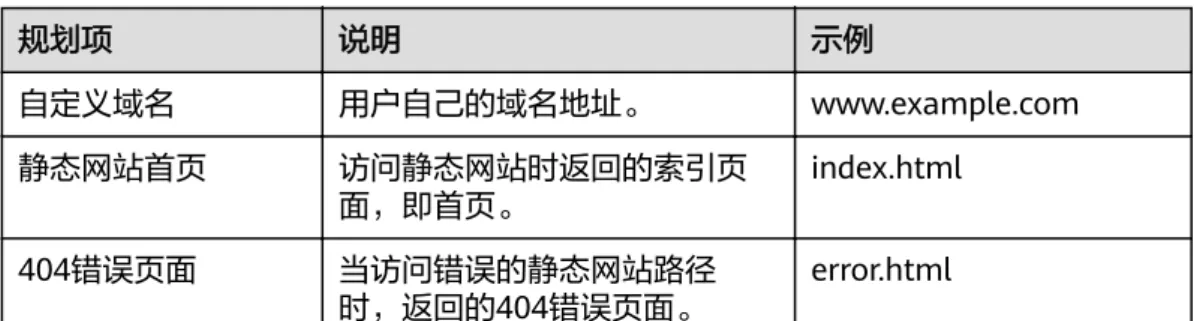 表 8-1 数据规划 规划项 说明 示例 自定义域名 用户自己的域名地址。 www.example.com 静态网站首页 访问静态网站时返回的索引页 面，即首页。 index.html 404错误页面 当访问错误的静态网站路径 时，返回的404错误页面。 error.html ● index.html的内容为： <html>   <head>       <title>Hello OBS!</title>       <meta charset="