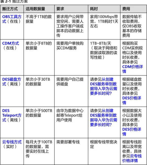 表 2-1 搬迁方案 搬迁方式 适用数据量 要求 耗时 费用 OBS工具方 式（在线） 不高于1TB的数据量 要求用户公网带宽空闲，需要人 工操作客户端或 脚本启动数据上 传 家用100Mbps带 宽，1TB耗时1天左右 数据传输不收取费用，仅OBS收取基本的存储费用 CDM方式 （在线） 单次小于8TB的数据量 需要用户单独购 买CDM服务 1TB~8TB/天 （取决于网络和 数据读取源的读 写性能） 根据购买 CDM实例规格以及使用时长收费， 具体参见 CDM价格详 情 DES磁盘方 式（离线） 单次小