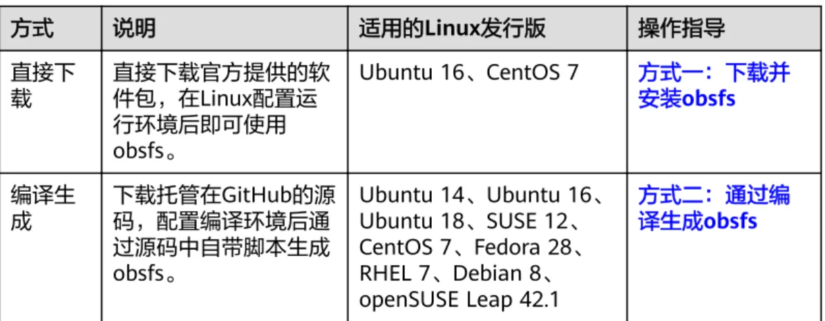表 1-1 获取 obsfs 的方式 方式 说明 适用的Linux发行版 操作指导 直接下 载 直接下载官方提供的软 件包，在Linux配置运 行环境后即可使用 obsfs。 Ubuntu 16、CentOS 7 方式一：下载并安装obsfs 编译生 成 下载托管在GitHub的源码，配置编译环境后通 过源码中自带脚本生成 obsfs。 Ubuntu 14、Ubuntu 16、Ubuntu 18、SUSE 12、CentOS 7、Fedora 28、RHEL 7、Debian 8、 openSUSE Lea