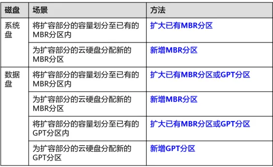 表 2-3 分区和文件系统扩展场景说明 磁盘 场景 方法 系统 盘 将扩容部分的容量划分至已有的MBR分区内 扩大已有MBR分区 为扩容部分的云硬盘分配新的 MBR分区 新增MBR分区 数据 盘 将扩容部分的容量划分至已有的 MBR分区内 扩大已有MBR分区或GPT分区 为扩容部分的云硬盘分配新的 MBR分区 新增MBR分区 将扩容部分的容量划分至已有的 GPT分区内 扩大已有MBR分区或GPT分区 为扩容部分的云硬盘分配新的 GPT分区 新增GPT分区 说明 MBR分区支持的磁盘最大容量为2 TB，超过2