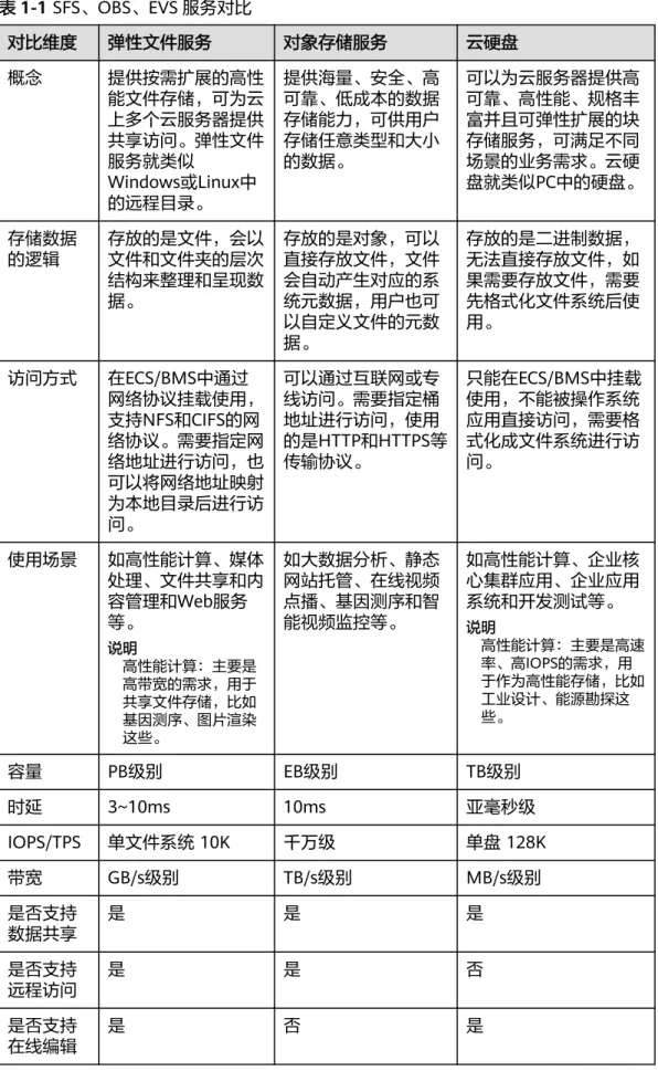 表 1-1 SFS、OBS、EVS 服务对比 对比维度 弹性文件服务 对象存储服务 云硬盘 概念 提供按需扩展的高性 能文件存储，可为云 上多个云服务器提供 共享访问。弹性文件 服务就类似 Windows或Linux中 的远程目录。 提供海量、安全、高可靠、低成本的数据存储能力，可供用户存储任意类型和大小的数据。 可以为云服务器提供高可靠、高性能、规格丰富并且可弹性扩展的块存储服务，可满足不同场景的业务需求。云硬 盘就类似PC中的硬盘。 存储数据 的逻辑 存放的是文件，会以文件和文件夹的层次 结构来整理和呈