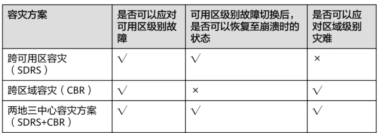 表 1-1 三种容灾方案对比 容灾方案 是否可以应对 可用区级别故 障 可用区级别故障切换后，是否可以恢复至崩溃时的状态 是否可以应对区域级别灾难 跨可用区容灾 （SDRS） √ √ × 跨区域容灾（CBR） √ × √ 两地三中心容灾方案 （SDRS+CBR） √ √ √ 使用限制 ● Linux弹性云服务器请安装Cloud-init工具，Windows弹性云服务器请安装 Cloudbase-init工具。安装完成，首次执行故障切换操作后，系统第一次启动时会 运行Cloud-init/Cloudbase-