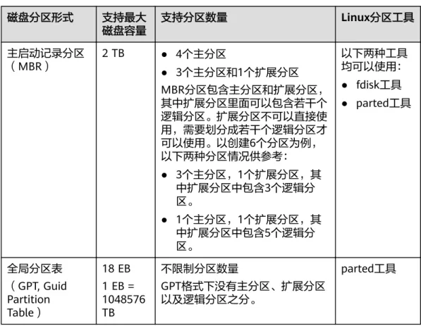 表 5-1 磁盘分区形式 磁盘分区形式 支持最大 磁盘容量 支持分区数量 Linux分区工具 主启动记录分区 （MBR） 2 TB ● 4个主分区 ● 3个主分区和1个扩展分区 MBR分区包含主分区和扩展分区， 其中扩展分区里面可以包含若干个 逻辑分区。扩展分区不可以直接使 用，需要划分成若干个逻辑分区才 可以使用。以创建6个分区为例， 以下两种分区情况供参考： ● 3个主分区，1个扩展分区，其 中扩展分区中包含3个逻辑分 区。 ● 1个主分区，1个扩展分区，其 中扩展分区中包含5个逻辑分 区。 以下两种工