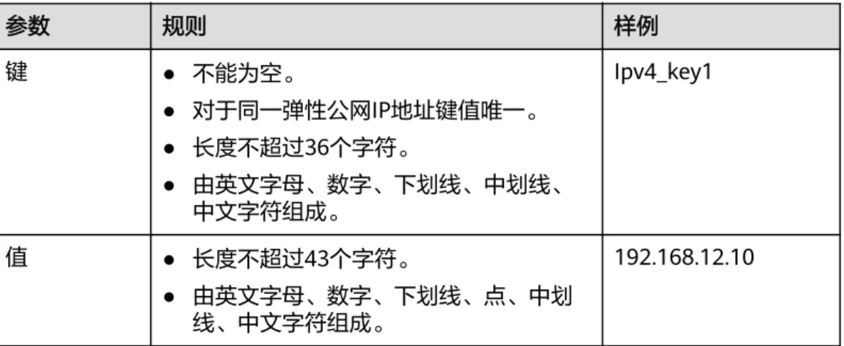 表 1-3 弹性公网 IP 地址标签命名规则 参数 规则 样例 键 ● 不能为空。 ● 对于同一弹性公网IP地址键值唯一。 ● 长度不超过36个字符。 ● 由英文字母、数字、下划线、中划线、 中文字符组成。 Ipv4_key1 值 ● 长度不超过43个字符。 ● 由英文字母、数字、下划线、点、中划 线、中文字符组成。 192.168.12.10 操作步骤 在弹性公网IP列表页，按标签的键或值搜索目标弹性公网IP地址。 1