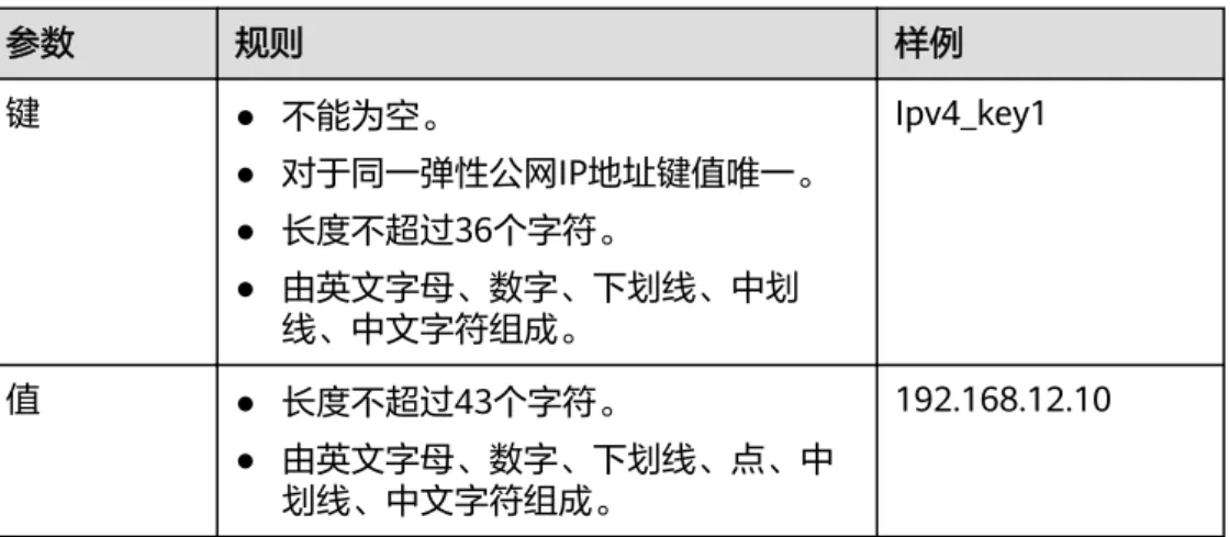 表 1-2 弹性公网 IP 地址标签命名规则 参数 规则 样例 键 ● 不能为空。 ● 对于同一弹性公网IP地址键值唯一。 ● 长度不超过36个字符。 ● 由英文字母、数字、下划线、中划 线、中文字符组成。 Ipv4_key1 值 ● 长度不超过43个字符。 ● 由英文字母、数字、下划线、点、中 划线、中文字符组成。 192.168.12.10 说明 ● 对于按需计费的弹性公网IP，当带宽类型选择“共享带宽”时，只能在“带宽名称”的 下拉选项中选择已有的共享带宽加入。如果带宽名称不可选，说明您没有可用共享带