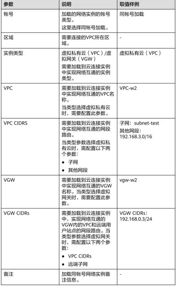 表 5-3 加载同帐号网络实例参数 参数 说明 取值样例 帐号 加载的网络实例的帐号 类型。 这里选择同帐号加载。 同帐号加载 区域 需要连接的VPC所在区 域。  -实例类型 虚拟私有云（VPC）/虚 拟网关（VGW） 需要加载到云连接实例 中实现网络互通的实例 类型。 虚拟私有云（VPC） VPC 需要加载到云连接实例 中实现网络互通的VPC名 称。 当类型选择虚拟私有云 时，需要配置此参数。 VPC-w2 VPC CIDRS 需要加载到云连接实例 中实现网络互通的网段 路由。 当类型参数选择虚拟私 有