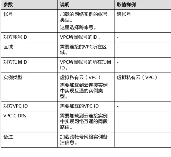 表 5-4 加载跨帐号网络实例参数 参数 说明 取值样例 帐号 加载的网络实例的帐号 类型。 这里选择跨帐号。 跨帐号 对方帐号ID VPC所属帐号的ID。  -区域 需要连接的VPC所在区 域。  -对方项目ID VPC所属帐号的所在项目 ID。  -实例类型 虚拟私有云（VPC） 需要加载到云连接实例 中实现互通的实例类 型。 虚拟私有云（VPC） 对方VPC ID 需要加载的VPC ID  -VPC CIDRs 需要加载到云连接实例 中实现网络互通的网段 路由。  -备注 加载跨帐号网络实例备 注信息