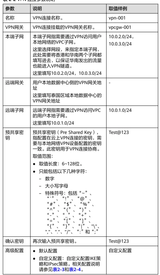表 2-2 VPN 连接参数说明 参数 说明 取值样例 名称 VPN连接名称。 vpn-001 VPN网关 VPN连接挂载的VPN网关名称。 vpcgw-001 本端子网 本端子网指需要通过VPN访问用户 本地网络的VPC子网。 这里选择网段，来指定本端子网， 此处需要将香港和华南两个子网都 填写进去，以保证华南发出的流量 也能进入VPN隧道。 这里填写10.0.2.0/24，10.0.3.0/24 10.0.2.0/24，10.0.3.0/24 远端网关 用户本地数据中心侧的VPN网关地 址 这里填写泰国