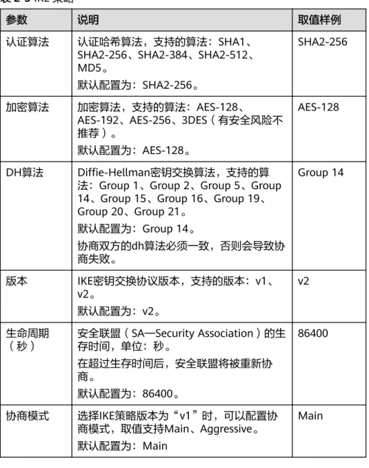 表 2-3 IKE 策略 参数 说明 取值样例 认证算法 认证哈希算法，支持的算法：SHA1、 SHA2-256、SHA2-384、SHA2-512、 MD5。 默认配置为：SHA2-256。 SHA2-256 加密算法 加密算法，支持的算法：AES-128、 AES-192、AES-256、3DES（有安全风险不 推荐）。 默认配置为：AES-128。 AES-128 DH算法 Diffie-Hellman密钥交换算法，支持的算 法：Group 1、Group 2、Group 5、Group 14、Gro