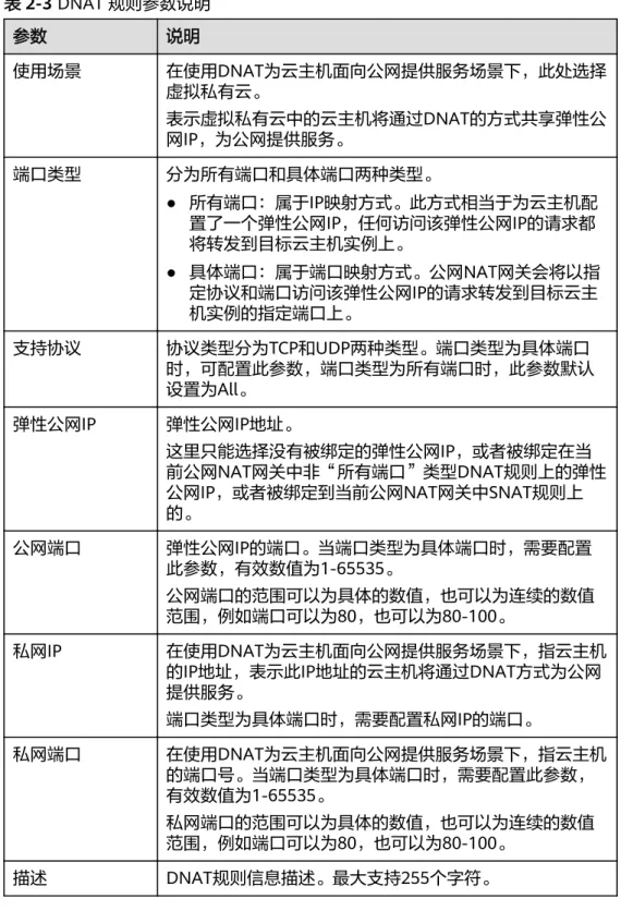 表 2-3 DNAT 规则参数说明 参数 说明 使用场景 在使用DNAT为云主机面向公网提供服务场景下，此处选择 虚拟私有云。 表示虚拟私有云中的云主机将通过DNAT的方式共享弹性公 网IP，为公网提供服务。 端口类型 分为所有端口和具体端口两种类型。 ● 所有端口：属于IP映射方式。此方式相当于为云主机配 置了一个弹性公网IP，任何访问该弹性公网IP的请求都 将转发到目标云主机实例上。 ● 具体端口：属于端口映射方式。公网NAT网关会将以指 定协议和端口访问该弹性公网IP的请求转发到目标云主 机实例的指定