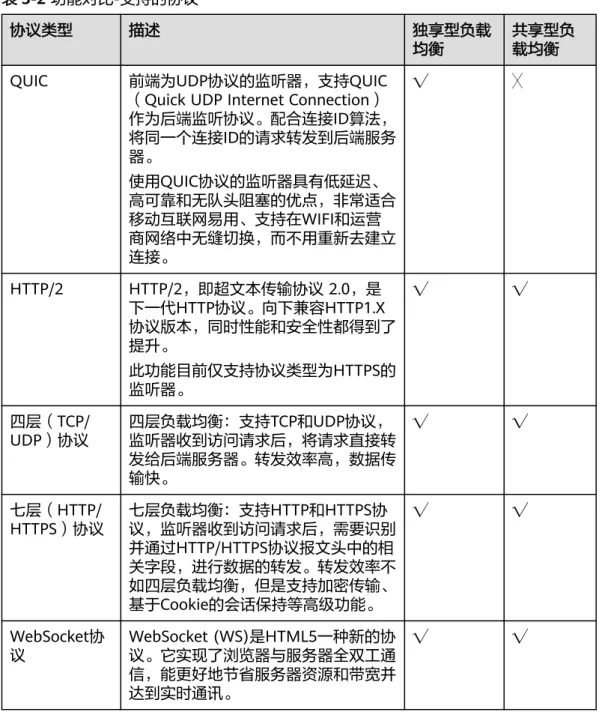 表 5-2 功能对比-支持的协议 协议类型 描述 独享型负载 均衡 共享型负载均衡 QUIC 前端为UDP协议的监听器，支持QUIC