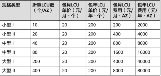 表 10-5 独享型负载均衡-网络型(TCP/UDP) 规格类型 折算LCU数 （个/AZ） 包月LCU 单价（元/ 月·个） 包年LCU 单价（元/年·个） 包月LCU 费用（元/ 月·AZ） 包年LCU 费用（元/年·AZ） 小型 I 10 20 200 200 2000 小型 II 20 20 200 400 4000 中型 I 40 20 200 800 8000 中型 II 80 20 200 1600 16000 大型 I 200 20 200 4000 40000 大型 II 400 20 2