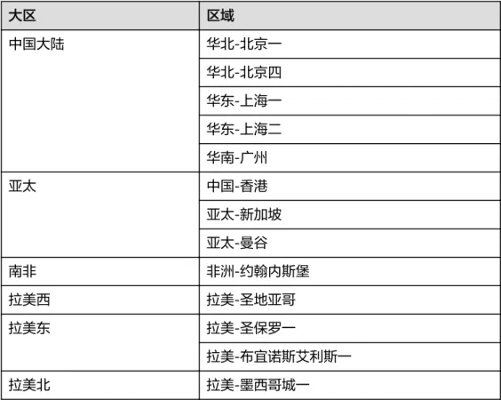 表 5-2 云连接已上线大区和区域（国际站） 大区 区域 中国大陆 华北-北京一 华北-北京四 华东-上海一 华东-上海二 华南-广州 亚太 中国-香港 亚太-新加坡 亚太-曼谷 南非 非洲-约翰内斯堡 拉美西 拉美-圣地亚哥 拉美东 拉美-圣保罗一 拉美-布宜诺斯艾利斯一 拉美北 拉美-墨西哥城一产品介绍 5 已上线区域清单