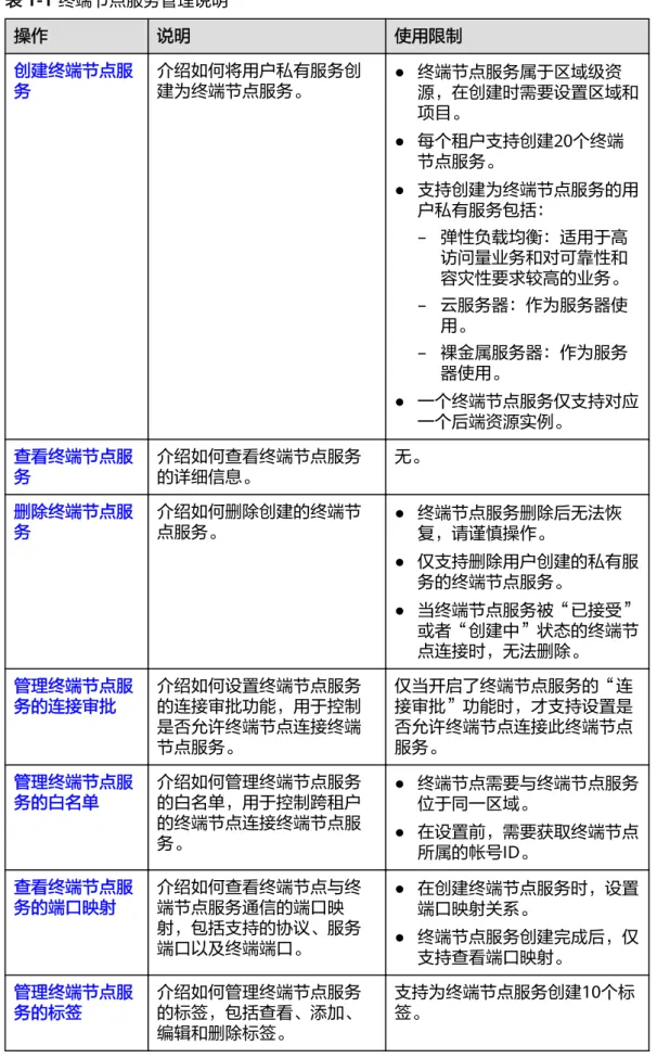 表 1-1 终端节点服务管理说明 操作 说明 使用限制 创建终端节点服 务 介绍如何将用户私有服务创建为终端节点服务。 ● 终端节点服务属于区域级资 源，在创建时需要设置区域和 项目。 ● 每个租户支持创建20个终端 节点服务。 ● 支持创建为终端节点服务的用 户私有服务包括： – 弹性负载均衡：适用于高 访问量业务和对可靠性和 容灾性要求较高的业务。 – 云服务器：作为服务器使 用。 – 裸金属服务器：作为服务 器使用。 ● 一个终端节点服务仅支持对应 一个后端资源实例。 查看终端节点服 务 介绍如何查看