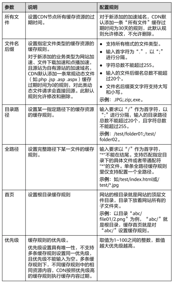表 4-1 缓存策略配置参数 参数 说明 配置规则 所有文 件 设置CDN节点所有缓存资源的过期时间。 对于新添加的加速域名，CDN默认添加一条“所有文件”缓存过 期时间为30天的规则，此默认规 则允许修改，不允许删除。 文件名 后缀 设置指定文件类型的缓存资源的缓存规则。 对于新添加的业务类型为网站加 速、文件下载加速和点播加速， 且源站为自有源站的加速域名， CDN默认添加一条常规动态文件 （如.php .jsp .asp .aspx）缓存 过期时间为0的规则，对此类动 态文件请求会直接回源。此默认 规