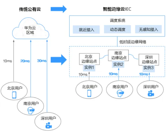 表 1-1 IEC 与相关产品区别 产品