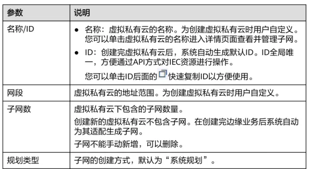 表 6-2 虚拟私有云信息 参数 说明 名称/ID ● 名称：虚拟私有云的名称。为创建虚拟私有云时用户自定义。 您可以单击虚拟私有云的名称进入详情页面查看并管理子网。 ● ID：创建完虚拟私有云后，系统自动生成默认ID。ID全局唯 一，方便通过API方式对IEC资源进行操作。 您可以单击ID后面的 快速复制ID以方便使用。 网段 虚拟私有云的地址范围。为创建虚拟私有云时用户自定义。 子网数 虚拟私有云下包含的子网数量。 创建新的虚拟私有云不包含子网。在创建完边缘业务后系统自动 为其适配生成子网。 子网不能手