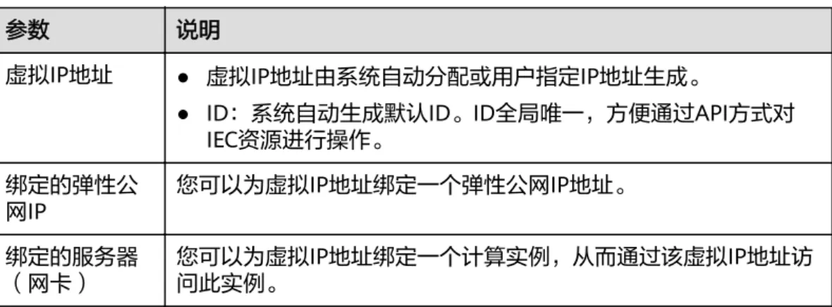 表 6-10 虚拟 IP 地址信息 参数 说明 虚拟IP地址 ● 虚拟IP地址由系统自动分配或用户指定IP地址生成。 ● ID：系统自动生成默认ID。ID全局唯一，方便通过API方式对 IEC资源进行操作。 绑定的弹性公 网IP 您可以为虚拟IP地址绑定一个弹性公网IP地址。 绑定的服务器 （网卡） 您可以为虚拟IP地址绑定一个计算实例，从而通过该虚拟IP地址访问此实例。 删除虚拟 IP 当无需使用子网的虚拟IP地址或预留虚拟IP地址、需要释放网络资源时，可删除子网的 虚拟IP地址。 在删除虚拟IP前，请确