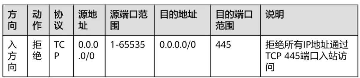 表 6-22 网络 ACL 规则 方 向 动作 协议 源地址 源端口范围 目的地址 目的端口范围 说明 入 方 向 拒绝 TCP 0.0.0.0/0 1-65535 0.0.0.0/0 445 拒绝所有IP地址通过TCP 445端口入站访问 允许某些协议端口的访问 在本示例中，假设子网内的某个实例做Web服务器，入方向需要放通HTTP 80和 HTTPS 443端口，出方向全部放通。当子网开启网络ACL时，需要同时配置网络ACL和 安全组规则。 网络ACL配置 需要添加的网络ACL入方向、出方向规则如表6-