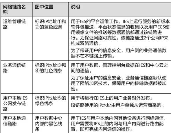 表 5-1 IES 网络链路说明 网络链路名 称 图中位置 说明 运维管理链 路 标识IP地址①和②的蓝色线条 用于IES的平台运维工作。IES上运行服务的新版本 软件包推送，平台状态信息的收集以及用户ECS使 用镜像文件的推送等数据通信都通过该链路进 行。为保证网络可靠性，该链路通过2个公网IP来 构成双路通信。 为了保证用户的信息安全，用户侧的业务通信数 据不在本链路上传输。 业务通信链 路 标识IP地址③和④的红色线条 用于用户数据、管理控制台数据在IES和中心云之间的通信。 为了保证用户的信息安全，