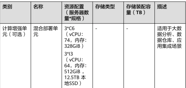表 7-4 本地盘计算型 类别 名称 资源配置 （服务器数 量*规格） 存储类型 存储装配容量（TB） 描述 计算增强单 元（可选） 混合部署单元 3*C6 （vCPU： 74，内存： 328GiB） 3*I3 （vCPU： 64，内存： 512GiB ， 12.5TB 本 地SSD） - - 适用于大数据分析、数据仓库、应用集成场景 表 7-5 混合部署型 类别 名称 资源配置 （服务器数 量*规格） 存储类型 存储装配容量（TB） 描述 计算基础单 元（必选） 混合部署单元 1*Pi2 （vCPU： 6