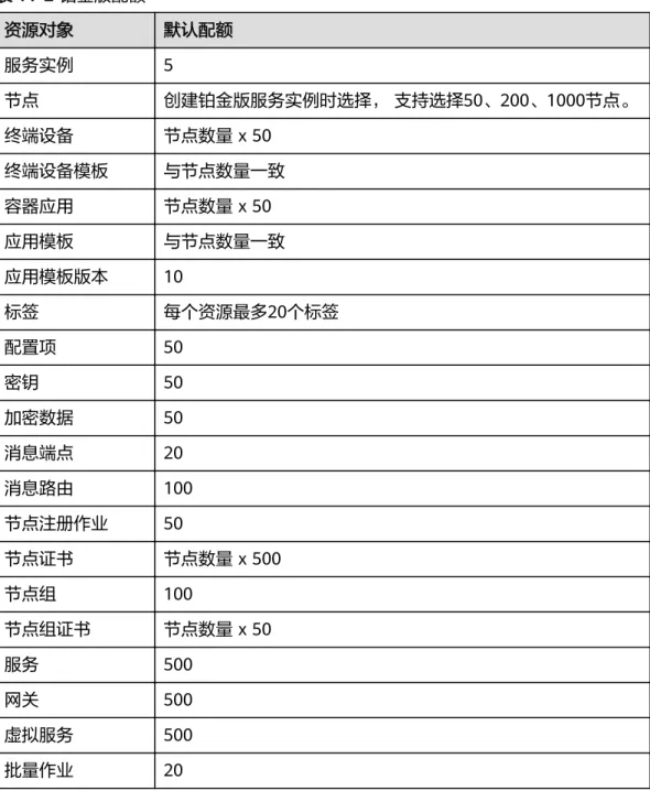 表 11-2 铂金版配额 资源对象 默认配额 服务实例 5 节点 创建铂金版服务实例时选择， 支持选择50、200、1000节点。 终端设备 节点数量 x 50 终端设备模板 与节点数量一致 容器应用 节点数量 x 50 应用模板 与节点数量一致 应用模板版本 10 标签 每个资源最多20个标签 配置项 50 密钥 50 加密数据 50 消息端点 20 消息路由 100 节点注册作业 50 节点证书 节点数量 x 500 节点组 100 节点组证书 节点数量 x 50 服务 500 网关 500 虚拟服务 
