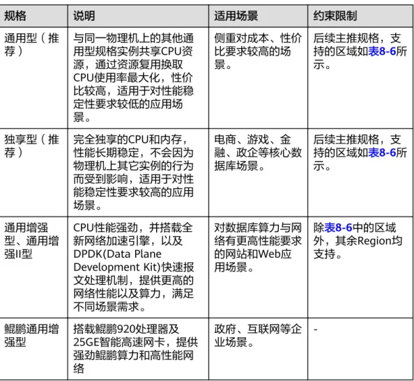 表 8-5 性能规格类型 规格 说明 适用场景 约束限制 通用型（推 荐） 与同一物理机上的其他通 用型规格实例共享CPU资 源，通过资源复用换取 CPU使用率最大化，性价 比较高，适用于对性能稳 定性要求较低的应用场 景。 侧重对成本、性价比要求较高的场景。 后续主推规格，支 持的区域如表8-6所示。 独享型（推 荐） 完全独享的CPU和内存， 性能长期稳定，不会因为 物理机上其它实例的行为 而受到影响，适用于对性 能稳定性要求较高的应用 场景。 电商、游戏、金 融、政企等核心数据库场景。 后续主推规格，