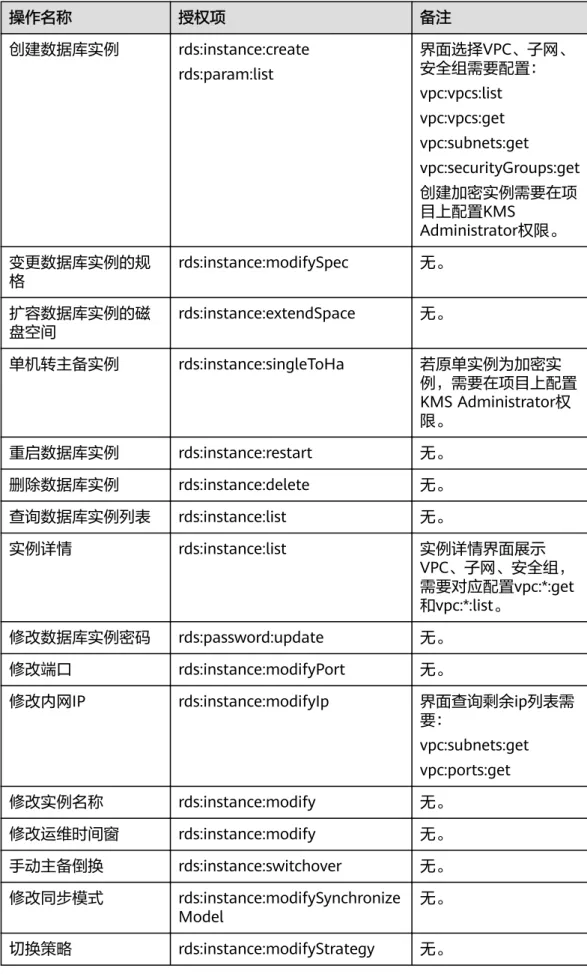 表 10-3 常用操作与对应授权项 操作名称 授权项 备注 创建数据库实例 rds:instance:create rds:param:list 界面选择VPC、子网、安全组需要配置： vpc:vpcs:list vpc:vpcs:get vpc:subnets:get vpc:securityGroups:get 创建加密实例需要在项 目上配置KMS Administrator权限。 变更数据库实例的规 格 rds:instance:modifySpec 无。 扩容数据库实例的磁 盘空间 rds:inst