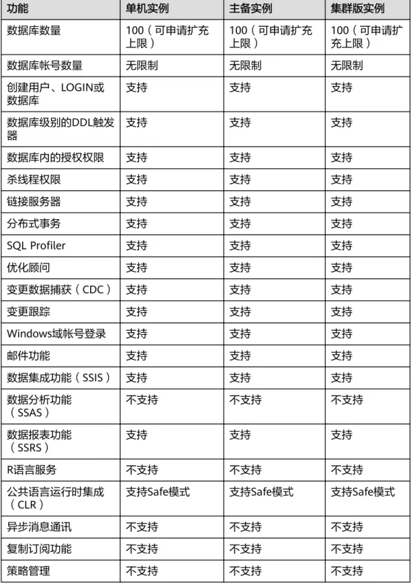 表 11-4 功能和约束与限制 功能 单机实例 主备实例 集群版实例 数据库数量 100（可申请扩充 上限） 100（可申请扩充上限） 100（可申请扩充上限） 数据库帐号数量 无限制 无限制 无限制 创建用户、LOGIN或 数据库 支持 支持 支持 数据库级别的DDL触发 器 支持 支持 支持 数据库内的授权权限 支持 支持 支持 杀线程权限 支持 支持 支持 链接服务器 支持 支持 支持 分布式事务 支持 支持 支持 SQL Profiler 支持 支持 支持 优化顾问 支持 支持 支持 变更数据捕获（