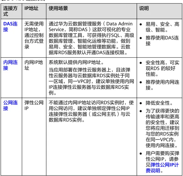 表 2-9 RDS 连接方式 连接方 式 IP地址 使用场景 说明 DAS连 接 无需使用 IP地址， 通过控制 台方式登 录 通过华为云数据管理服务（Data AdminService，简称DAS）这款可视化的专业 数据库管理工具，可获得执行SQL、高级数据库管理、智能化运维等功能，做到易用、安全、智能地管理数据库。云数 据库RDS服务默认开通DAS连接权限。 ● 易用、安全、高级、智能。● 推荐使用DAS连接 内网连 接 内网IP地址 系统默认提供内网IP地址。 当应用部署在弹性云服务器上，且该弹 性云