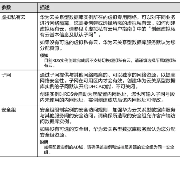 表 3-6 网络 参数 描述 虚拟私有云 华为云关系型数据库实例所在的虚拟专用网络，可以对不同业务 进行网络隔离。您需要创建或选择所需的虚拟私有云。如何创建 虚拟私有云，请参见《虚拟私有云用户指南》中的“创建虚拟私 有云基本信息及默认子网”。 如果没有可选的虚拟私有云，华为云关系型数据库服务默认为您 分配资源。 须知 目前RDS实例创建完成后不支持切换虚拟私有云，请谨慎选择所属虚拟私 有云。 子网 通过子网提供与其他网络隔离的、可以独享的网络资源，以提高 网络安全性。子网在可用区内才会有效，创建华为云关系型