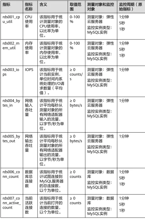 表 1-22 数据库性能监控列表 指标 指标 名称 含义 取值范围 测量对象和监控对象 监控周期（原始指标） rds001_cp u_util CPU 使用 率 该指标用于统计测量对象的 CPU使用率， 以比率为单 位。 0-100% 测量对象：弹性云服务器监控实例类型：MySQL实例 1分钟5秒1秒 rds002_m em_util 内存使用 率 该指标用于统计测量对象的内存使用率， 以比率为单 位。 0-100% 测量对象：弹性云服务器监控实例类型：MySQL实例 1分钟5秒1秒 rds003_io p