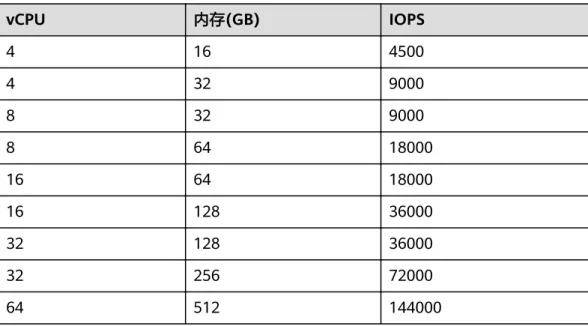 表 1-9 独享型规格对应的 IOPS vCPU 内存(GB) IOPS 4 16 4500 4 32 9000 8 32 9000 8 64 18000 16 64 18000 16 128 36000 32 128 36000 32 256 72000 64 512 144000 1.4.3 如何提高 RDS 数据库的查询速度 可以参考如下建议： ● 如果产生了慢日志，可以通过查看慢日志来确定是否存在运行缓慢的SQL查询， 以及各个查询的性能特征，从而定位查询运行缓慢的原因。查询MySQL日志，请 参见