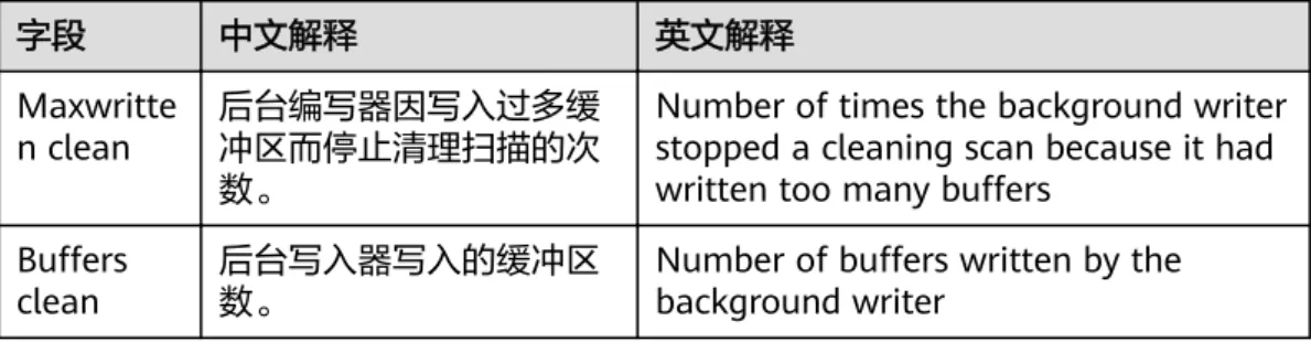 表 3-11 Background writer 字段解释 字段 中文解释 英文解释 Maxwritte n clean 后台编写器因写入过多缓冲区而停止清理扫描的次 数。