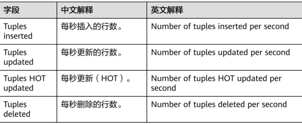 表 3-14 DML activity 字段解释