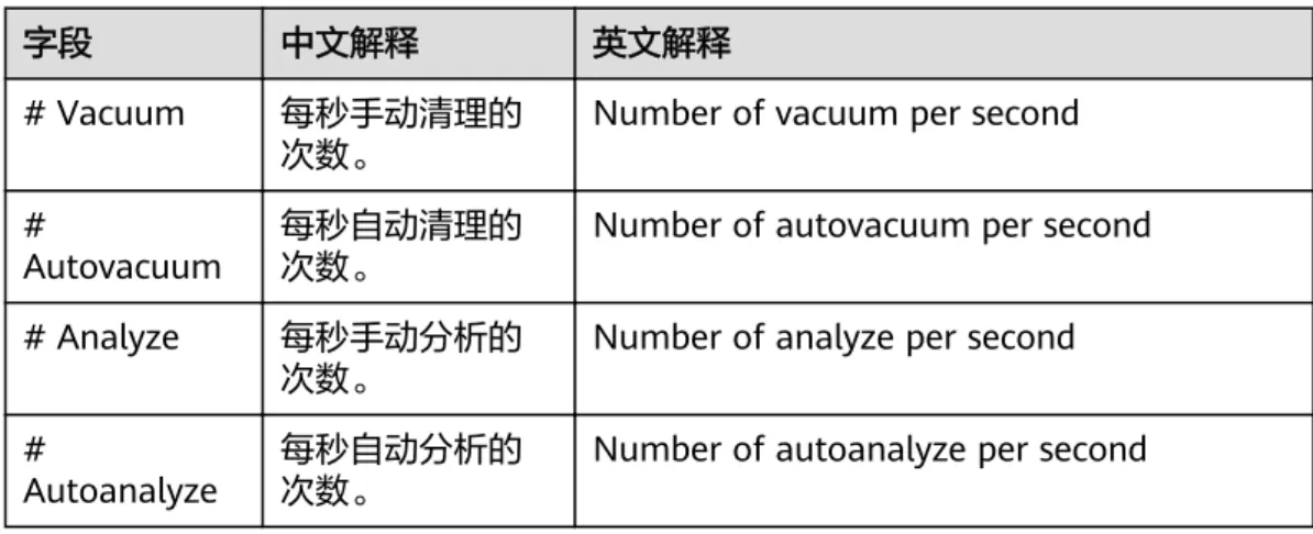 表 3-6 Details for all databases 字段解释