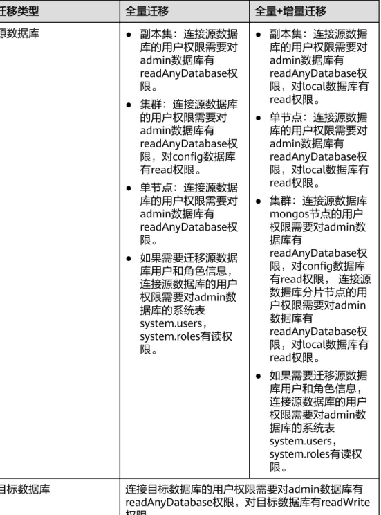 表 2-5 迁移帐号权限 迁移类型 全量迁移 全量+增量迁移 源数据库 ● 副本集：连接源数据 库的用户权限需要对 admin数据库有 readAnyDatabase权 限。 ● 集群：连接源数据库 的用户权限需要对 admin数据库有 readAnyDatabase权 限，对config数据库 有read权限。 ● 单节点：连接源数据 库的用户权限需要对 admin数据库有 readAnyDatabase权 限。 ● 如果需要迁移源数据 库用户和角色信息， 连接源数据库的用户 权限需要对admin数 据库
