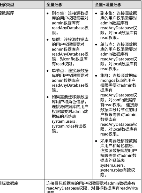 表 2-20 迁移帐号权限 迁移类型 全量迁移 全量+增量迁移 源数据库 ● 副本集：连接源数据 库的用户权限需要对 admin数据库有 readAnyDatabase权 限。 ● 集群：连接源数据库 的用户权限需要对 admin数据库有 readAnyDatabase权 限，对config数据库 有read权限。 ● 单节点：连接源数据 库的用户权限需要对 admin数据库有 readAnyDatabase权 限。 ● 如果需要迁移源数据 库用户和角色信息， 连接源数据库的用户 权限需要对admin数 据
