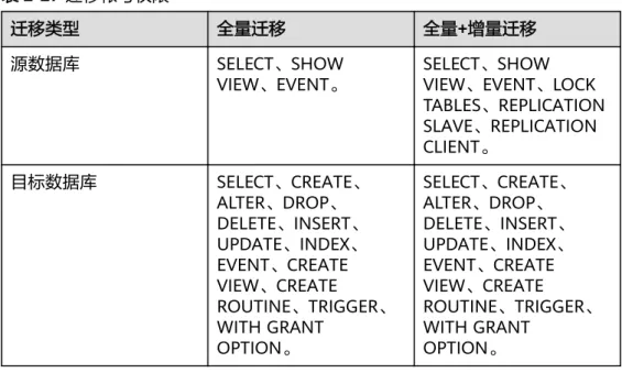 表 2-27 迁移帐号权限 迁移类型 全量迁移 全量+增量迁移 源数据库 SELECT、SHOW VIEW、EVENT。 SELECT、SHOW VIEW、EVENT、LOCK TABLES、REPLICATION SLAVE、REPLICATION CLIENT。 目标数据库 SELECT、CREATE、 ALTER、DROP、 DELETE、INSERT、 UPDATE、INDEX、 EVENT、CREATE VIEW、CREATE ROUTINE、TRIGGER、 WITH GRANT OPTION。